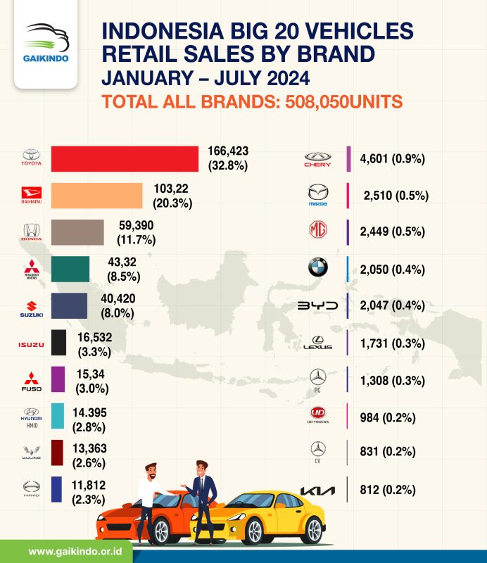 Indonesia Big 20 Vehicle Retail Sales by Brand, January – July 2024