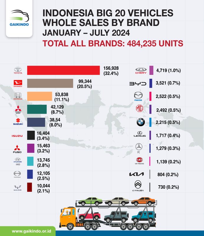 Indonesia Big 20 Vehicle Whole Sales by Brand, January – July 2024