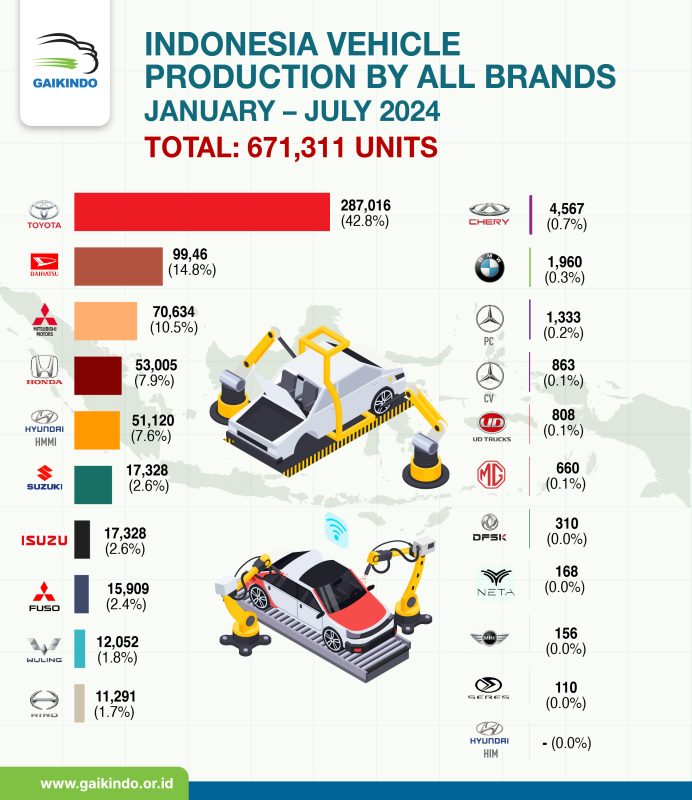 Indonesia All-producing Vehicle Brands, January – July 2024