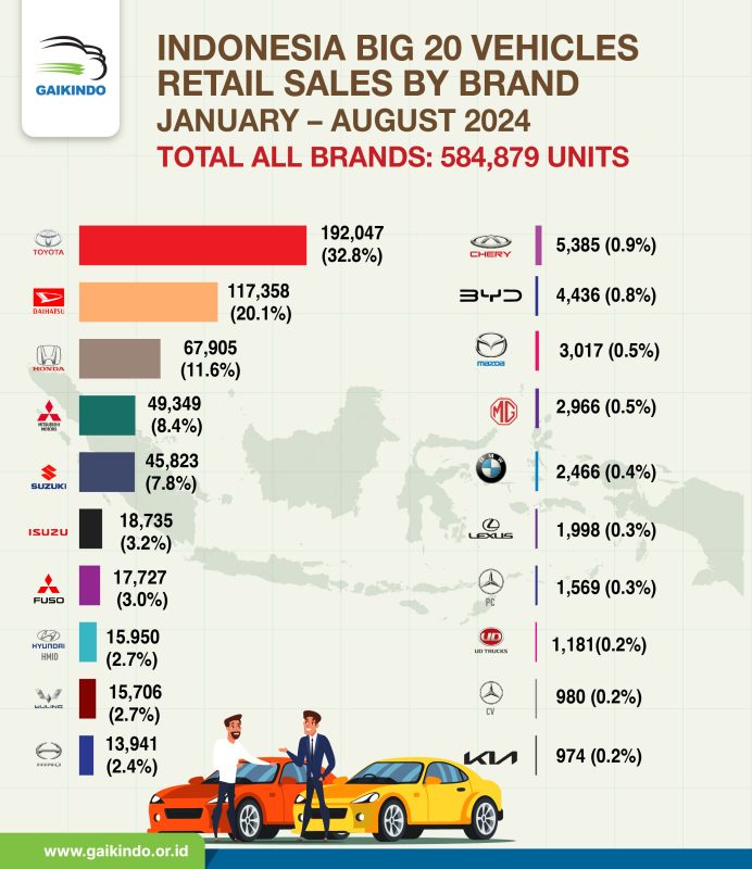 Indonesia Big 20 of Vehicle Retail Sales by Brands, January – August 2024