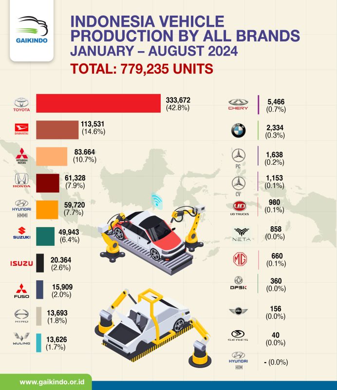 Indonesia all-brand Vehicle Production, January – August 2024