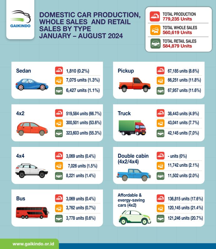 Indonesia Production, Whole Sales, and Retail Sales by Vehicle Type, January – August 2024
