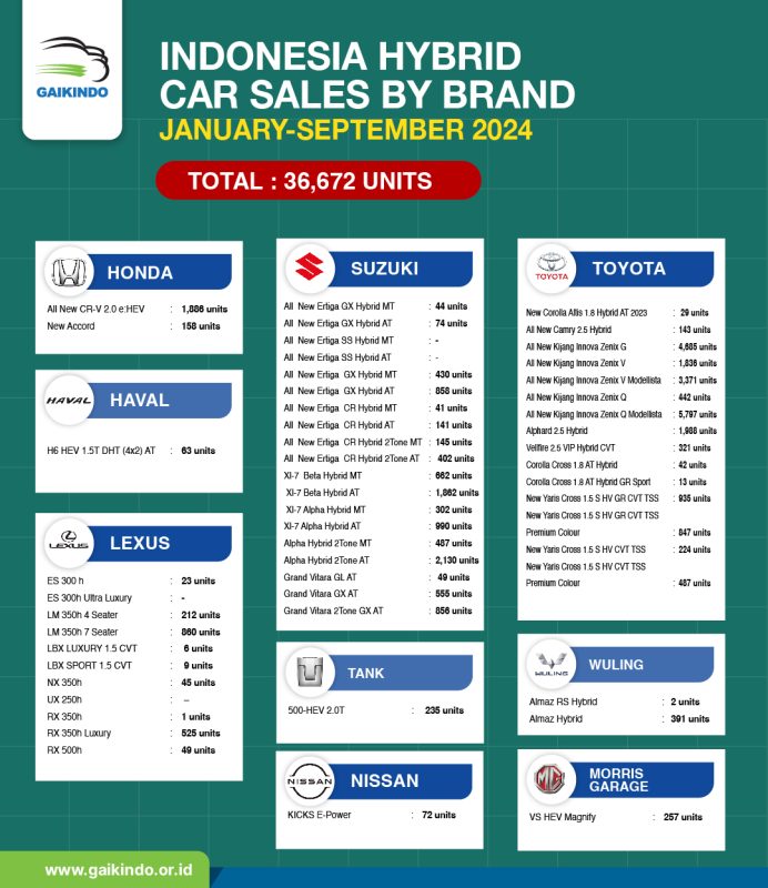 Penjualan Whole Sales Domestik Mobil Hybrid, Januari – September 2024