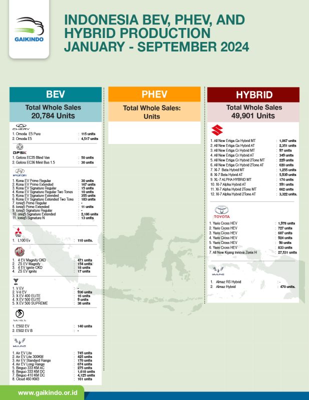 Produksi Domestik Kendaraan BEV, PHEV, dan Hybrid, Januari – September 2024