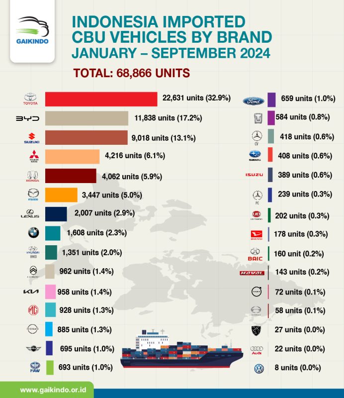 Impor ke Indonesia Kandaraan CBU Berdasar Merek, Januari – September 2024