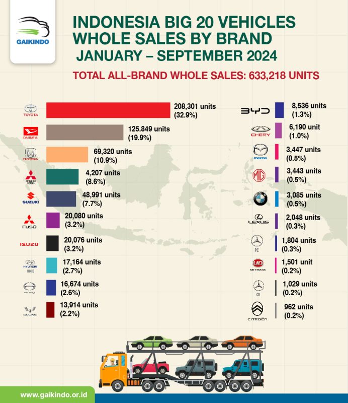 20 Besar Whole Sales Domestik Kendaraan Berdasar Merek Januari – September 2024