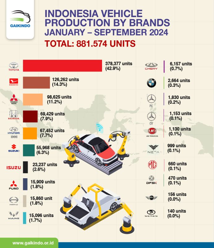 Total Volume Produksi Domestik Kendaraan Berdasar Merek Januari – September 2024