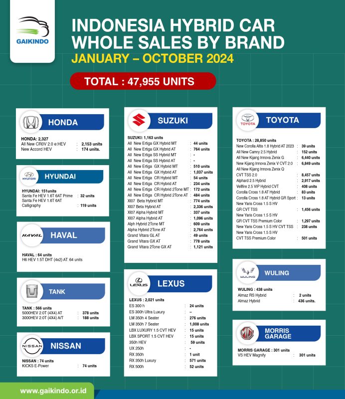 Penjualan Whole Sales Domestik Mobil Hybrid, Januari – Oktober 2024