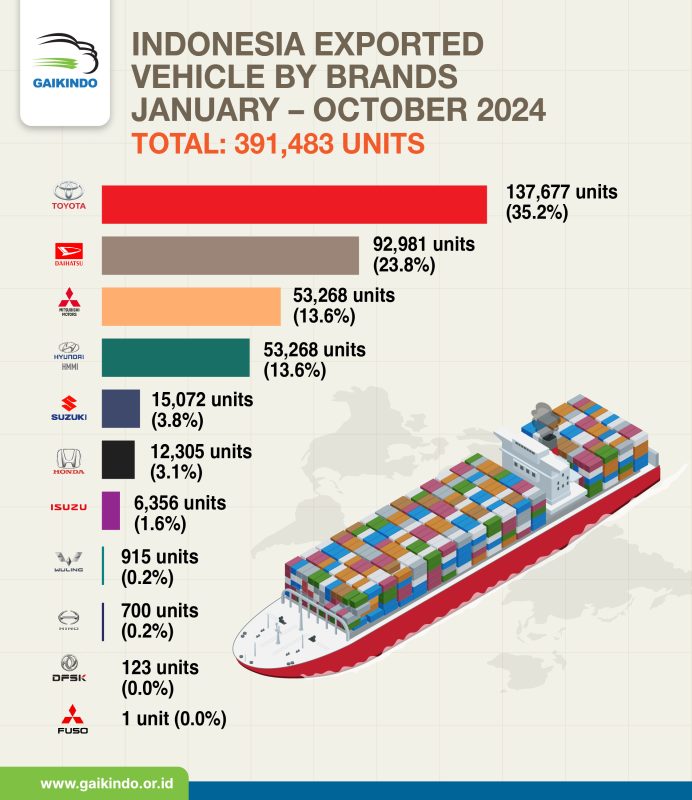 Ekspor Mobil CBU dari Indonesia Berdasar Merek, Januari – Oktober 2024