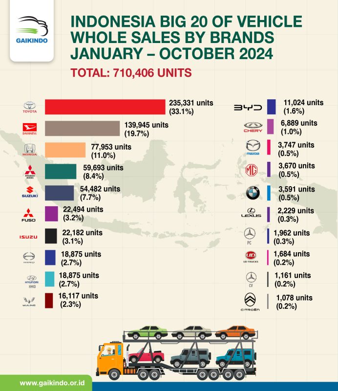 20 Besar Whole Sales Domestik Kendaraan Berdasar Merek Januari – Oktober 2024