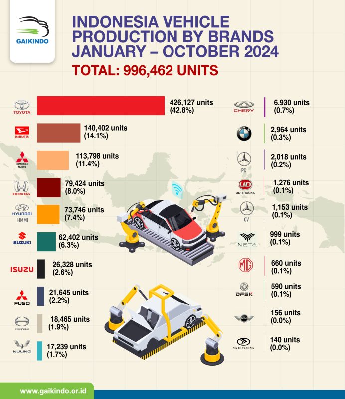 Total Volume Produksi Mobil Domestik Berdasar Merek Januari – Oktober 2024