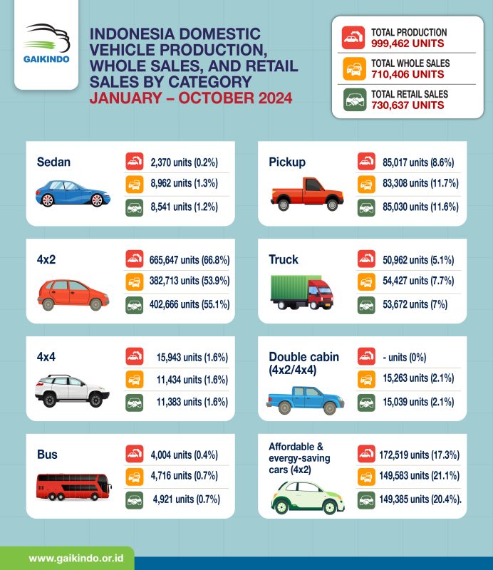 Total Volume Produksi, Whole Sales, dan Retail Sales Mobil Domestik Berdasar Tipe, Januari – Oktober 2024