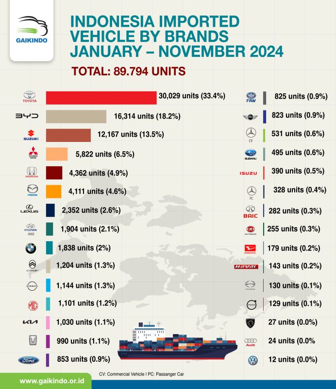 Impor Mobil CBU ke Indonesia Berdasar Merek, Januari – November 2024