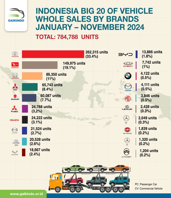 20 Besar Whole Sales Mobil Domestik Berdasar Merek Januari – November 2024