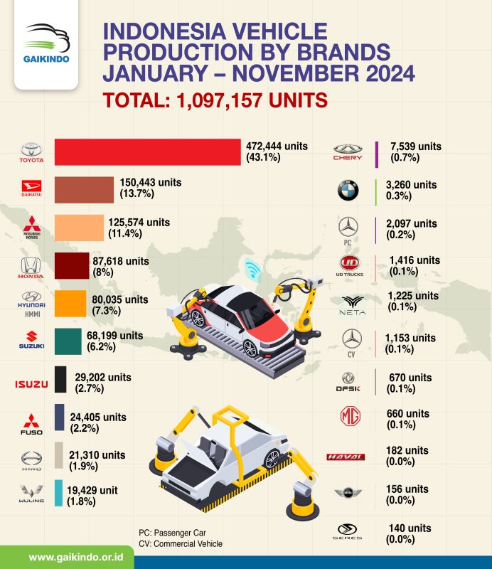 Total Volume Produksi Mobil Domestik Berdasar Merek Januari – November 2024