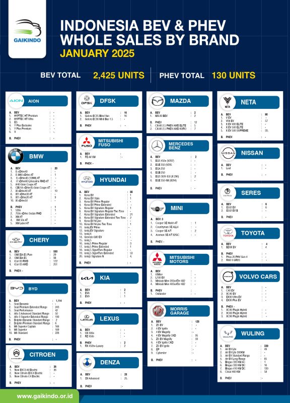 Whole Sales Domestik Mobil BEV dan PHEV, Januari 2025
