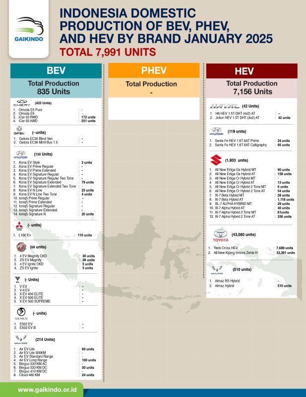 Produksi Domestik Mobil BEV, PHEV, dan HEV, Januari 2025
