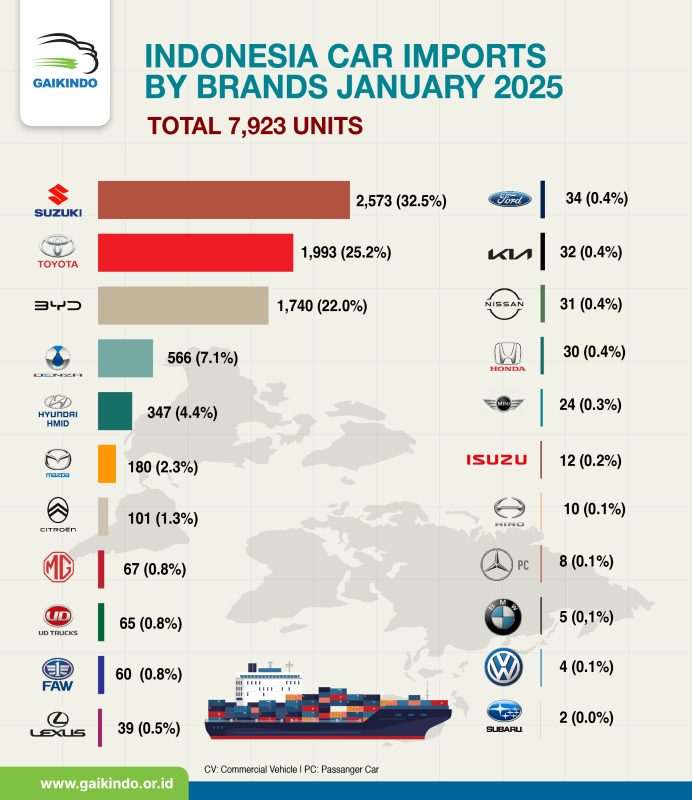 Impor Mobil CBU ke Indonesia Berdasarkan Merek, Januari 2025