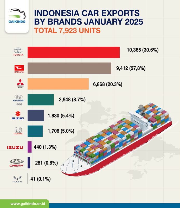Ekspor Mobil CBU dari Indonesia Berdasarkan Merek, Januari 2025