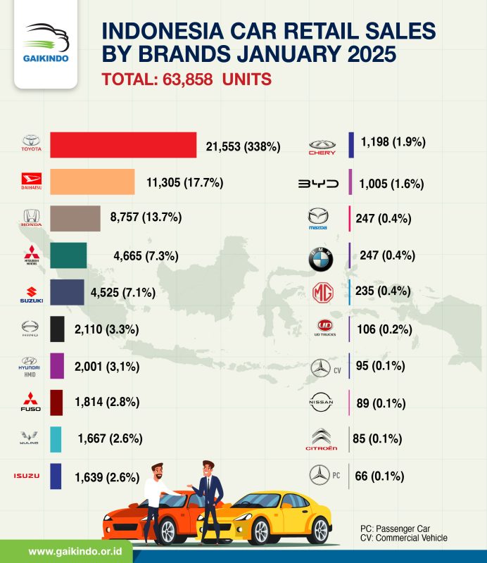 Retail Mobil di Indonesia Berdasar Merek, Januari 2025