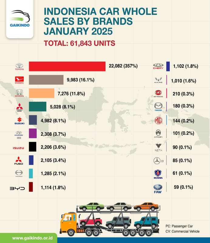 Whole Sales Mobil di Indonesia Berdasar Merek, Januari 2025