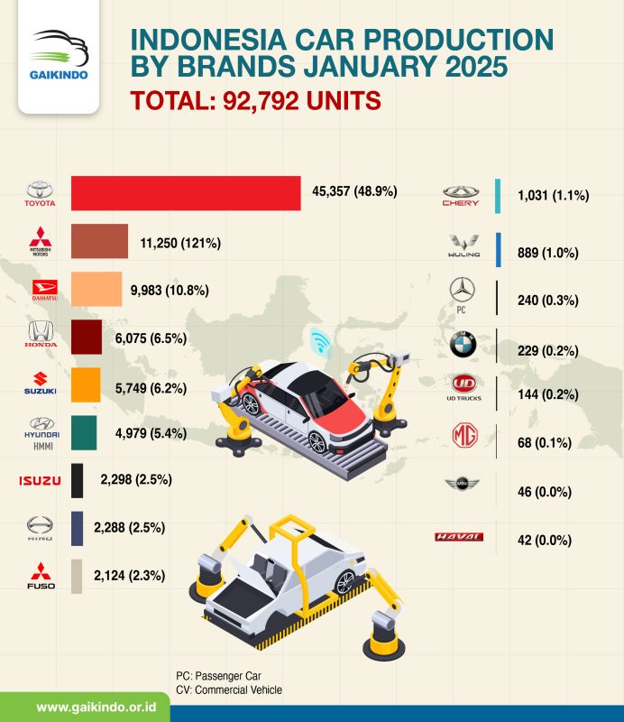 Produksi Mobil di Indonesia Berdasar Merek, Januari 2025