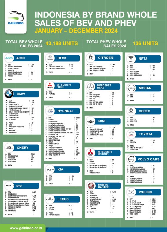 Jumlah Total Whole Sales Khusus Mobil BEV dan PHEV Berdasar Merek di Indonesia sepanjang Januari – Desember 2024