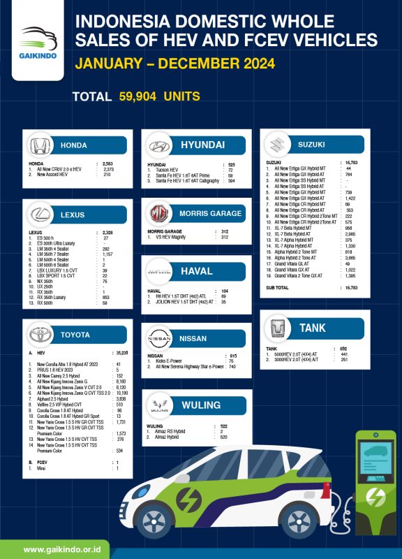 Jumlah Total Whole Sales Khusus Hybrid Electric Vehicle (HEV) dan Fuel Cell Electric Vehicle (FCEV) Berdasar Merek di Indonesia sepanjang Januari – Desember 2024