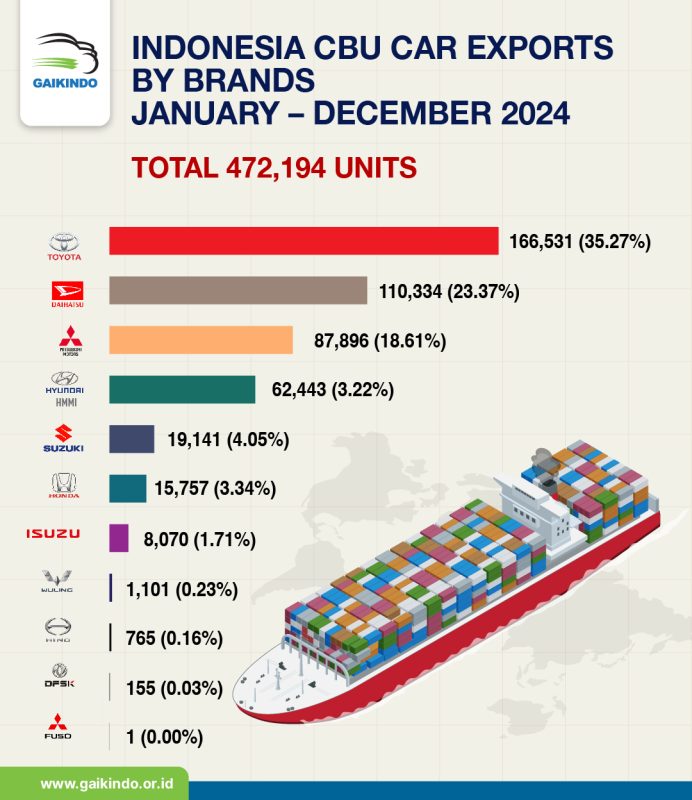 Jumlah Total Ekspor Mobil Berdasar Merek dari Indonesia mulai Januari sampai Desember 2024