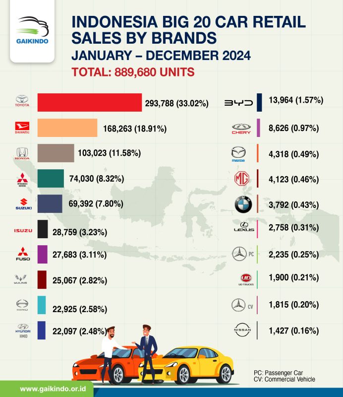 20 Besar Penjualan Retail Mobil di Indonesia Berdasar Merek dari Januari sampai Desember 2024