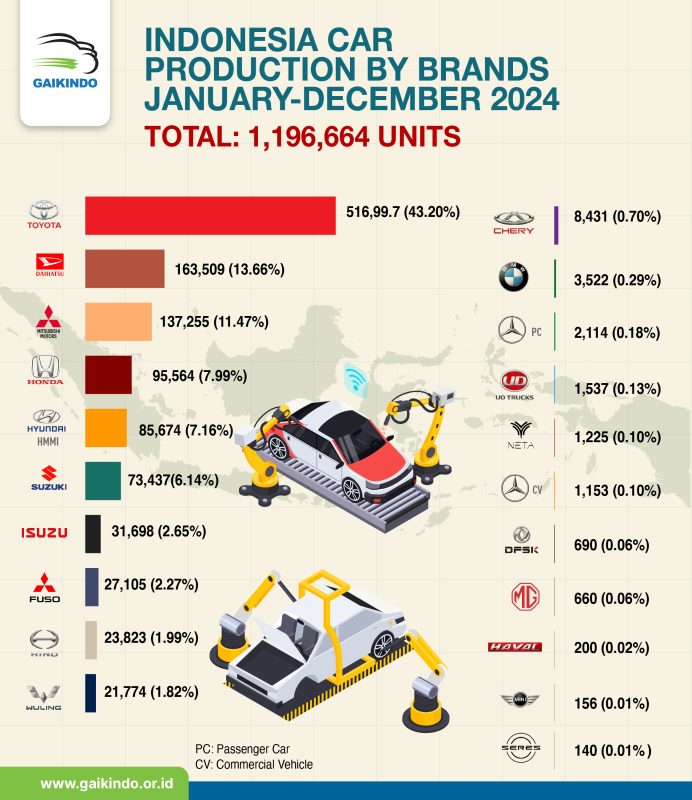 Jumlah Total Produksi Mobil Berdasar Merek di Indonesia dari Januari sampai Desember 2024