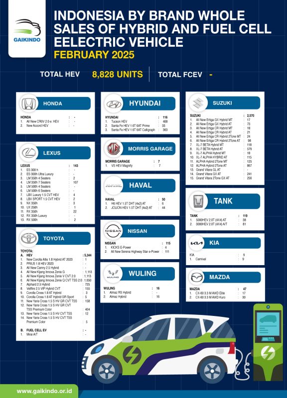 Whole Sales Domestik Mobil HEV dan FCEV Berdasar Merek, Februari 2025