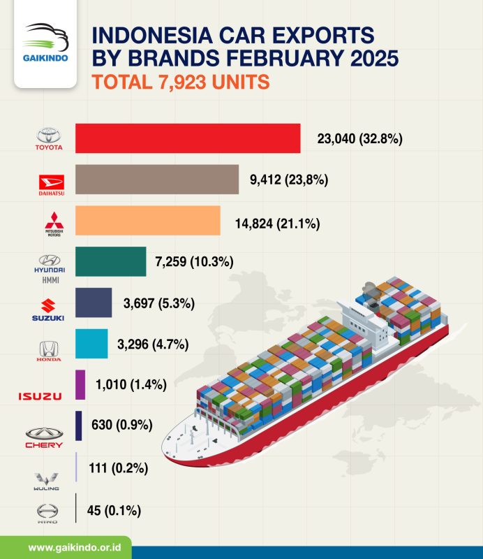 Ekspor Mobil CBU dari Indonesia Berdasarkan Merek, Februari 2025