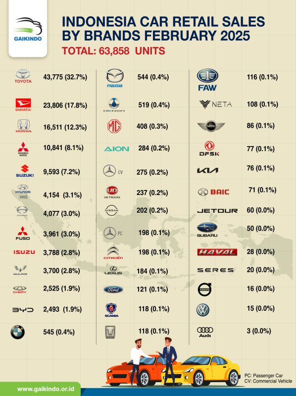 Penjualan Retail Mobil di Indonesia Berdasar Merek, Februari 2025