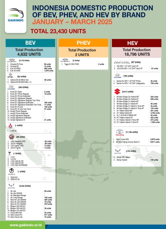 Indonesia by Brand Production of BEV, PHEV, and HEV, January-March 2025
