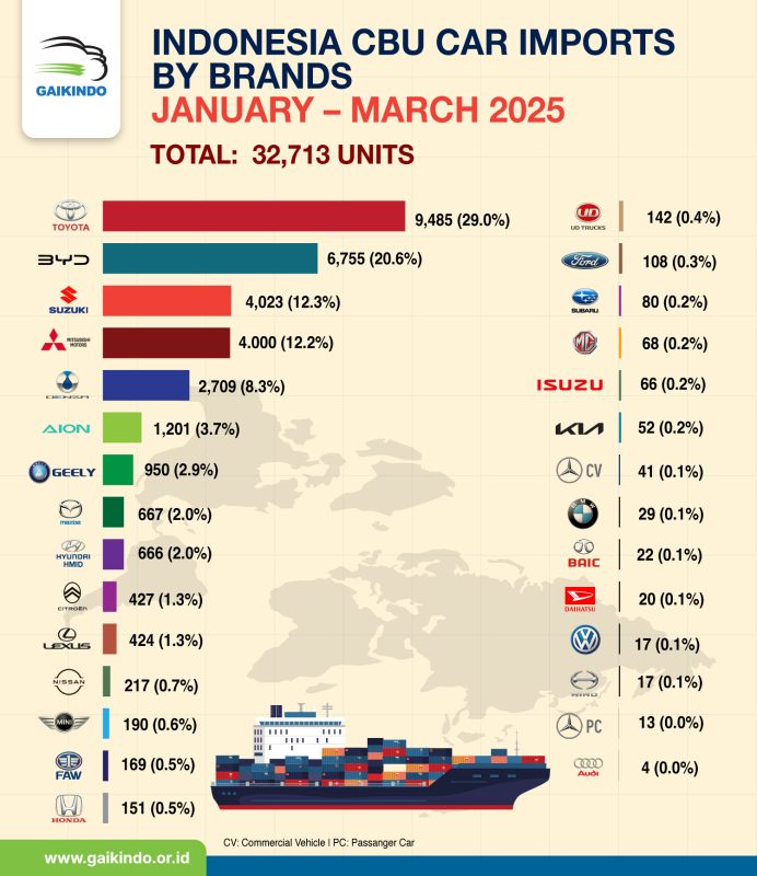 Indonesia CBU Vehicle Imports by Brands, January – March 2025
