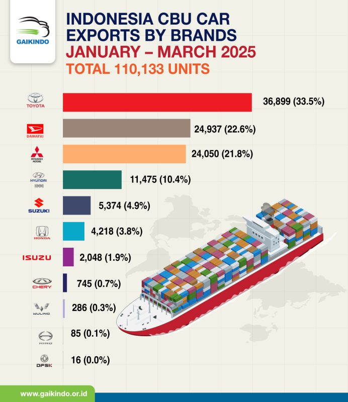 Indonesia CBU Vehicle Exports by Brands, January – March 2025