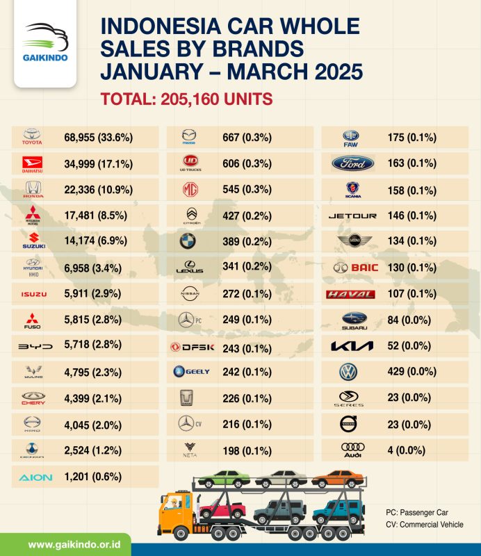 Indonesia Car Whole Sales by Brands, January – March 2025