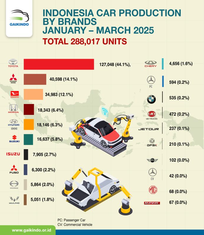Indonesia by-Brand Car Production, January – March 2025