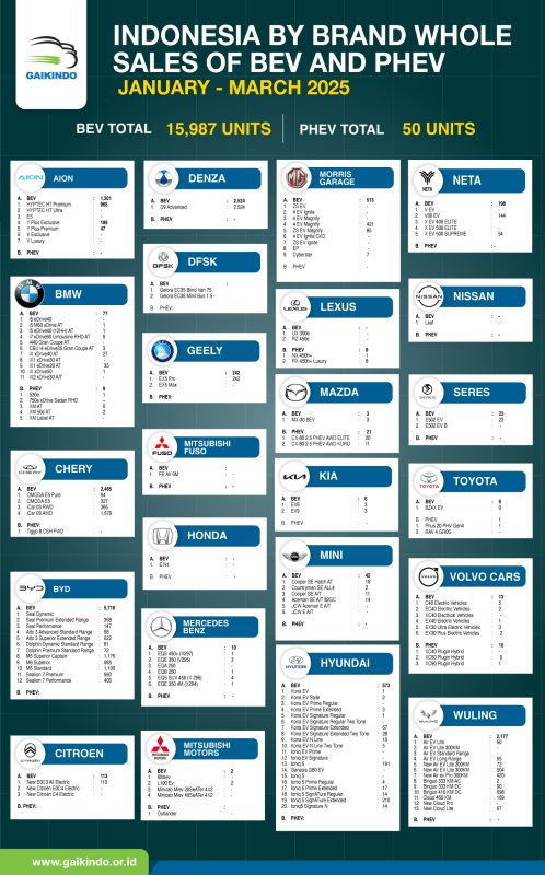 Indonesia EV and PHEV Whole Sales by Brands, January – March 2025
