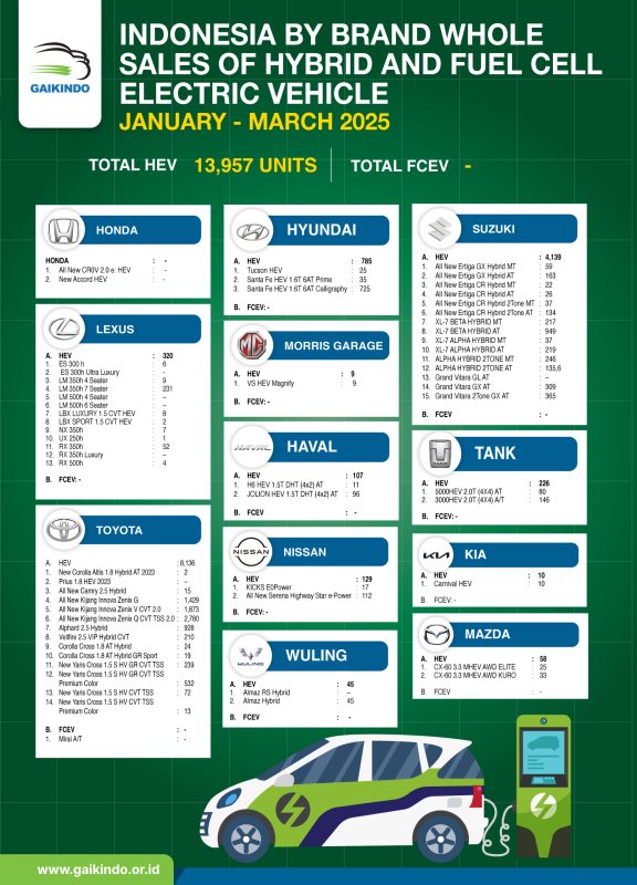 Indonesia by Brand Whole Sales of HEV and FCEV January-March 2025