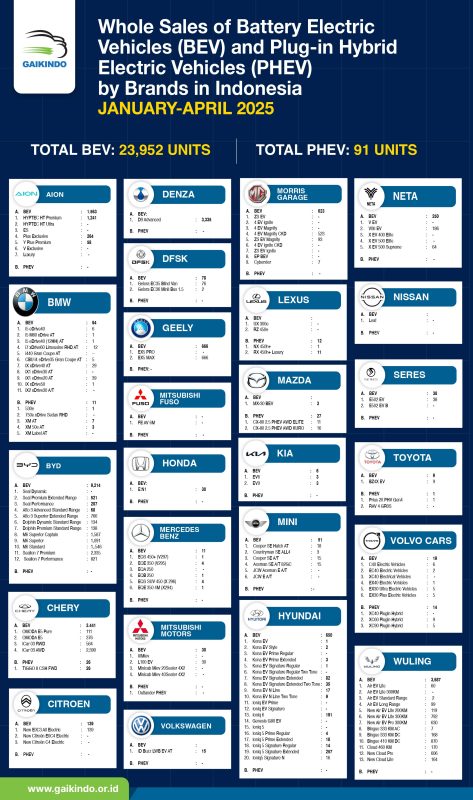 Whole Sales of Battery Electric Vehicle (BEV) and Plug-in Hybrid Electric Vehicle (PHEV) by Brands in Indonesia, January-April 2025