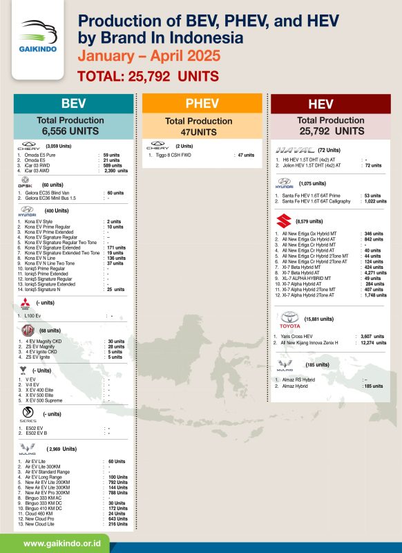 Production of Hybrid Electric Vehicle (HEV), Battery Electric Vehicle (BEV) and Plug-in Hybrid Electric Vehicle (PHEV) by Brands in Indonesia, January-April 2025