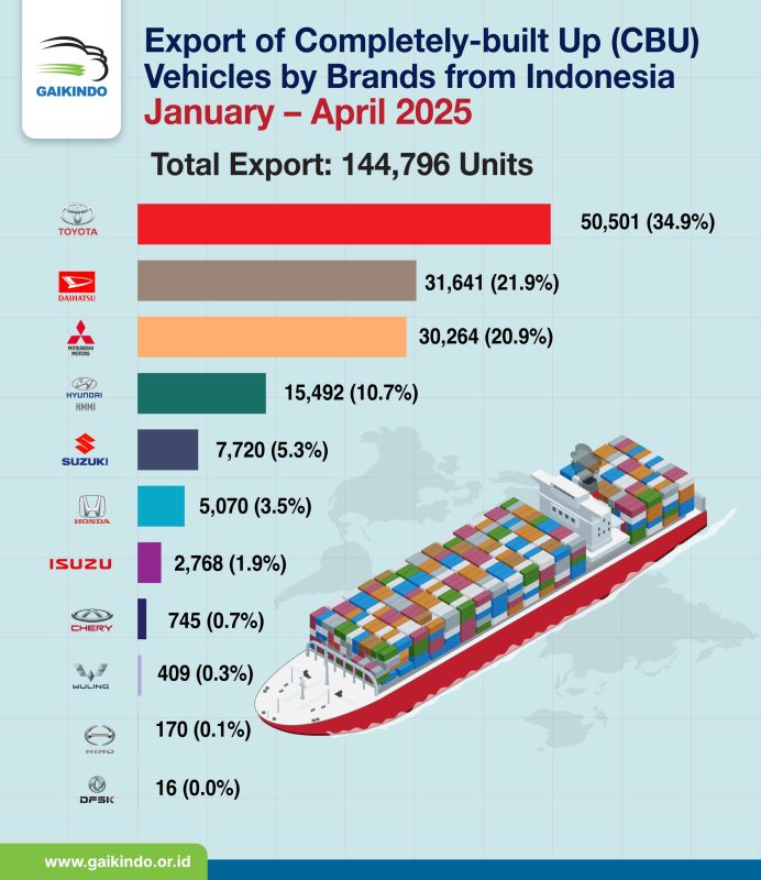 Export of Completely-built up (CBU) Vehicles from Indonesia by Brands, January-April 2025