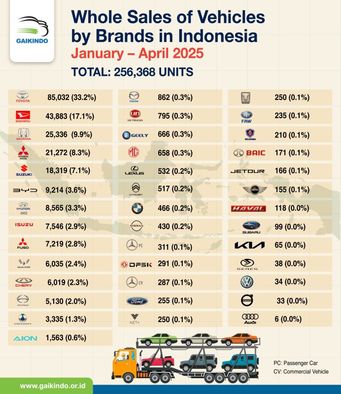 Vehicle Whole Sales in Indonesia by Brands, January-April 2025