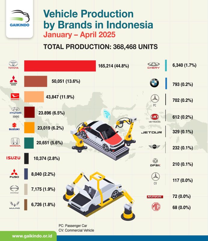Vehicle Production in Indonesia by Brands, January-April 2025