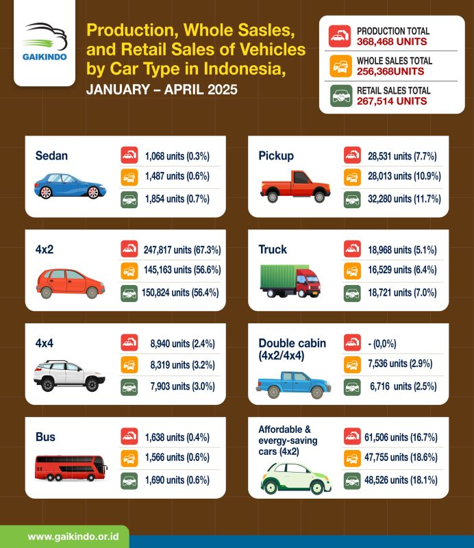 Car Production, Whole Sales, and Retail Sales by Vehicle Type, January – April 2025