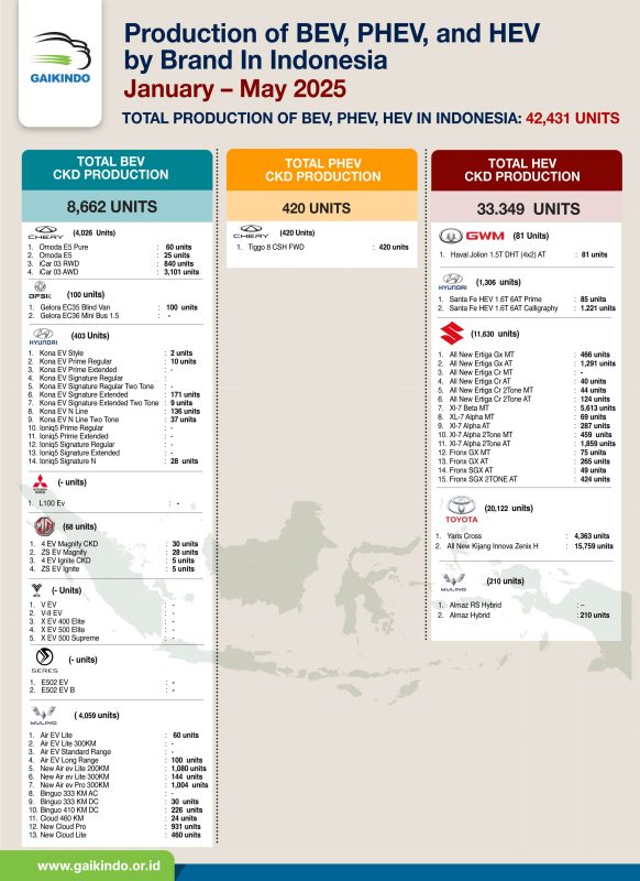 Production of Hybrid Electric Vehicle (HEV), Battery Electric Vehicle (BEV) and Plug-in Hybrid Electric Vehicle (PHEV) by Brands in Indonesia, January-May 2025