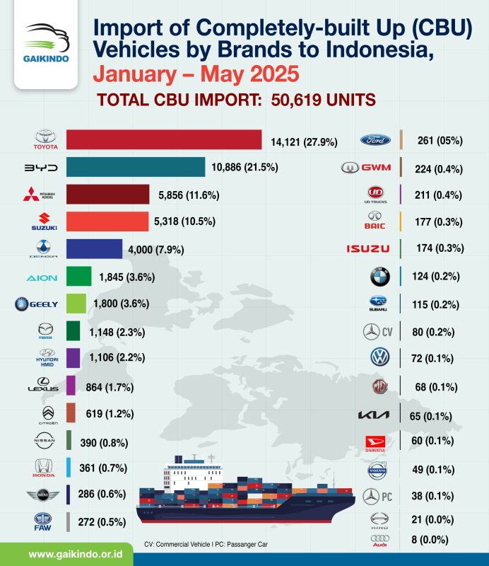 Import of Completely-built up (CBU) Vehicles to Indonesia by Brands, January-May 2025
