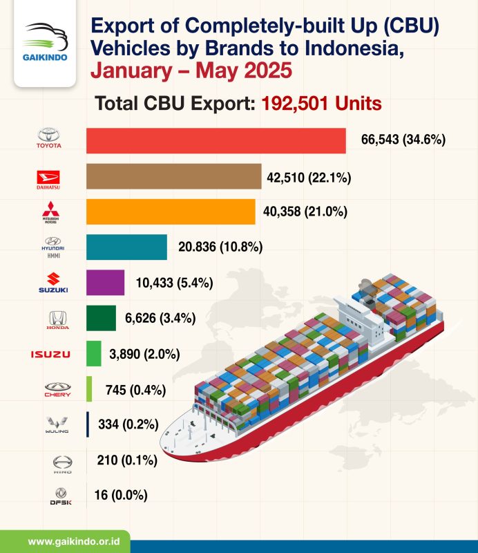 Export of Completely-built up (CBU) Vehicles from Indonesia by Brands, January-May 2025